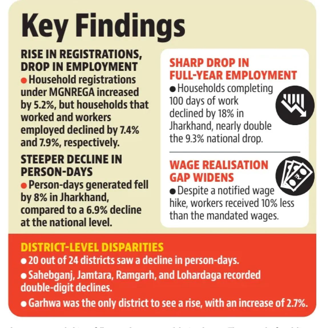 LibTech India (@libtechindia) on Twitter photo 🚨 New report by LibTech India on #MGNREGA implementation in Jharkhand (2024–25) is out!
📰 Covered by <a href="/TOIRanchiNews/">TOI Ranchi</a>: shorturl.at/5AwM9
🗞️ <a href="/htTweets/">Hindustan Times</a>: shorturl.at/qjlu0
📘 Read the full report: libtech.in/wp-content/upl…
#NREGA #Jharkhand #RightToWork 🚨 New report by LibTech India on #MGNREGA implementation in Jharkhand (2024–25) is out!
📰 Covered by <a href="/TOIRanchiNews/">TOI Ranchi</a>: shorturl.at/5AwM9
🗞️ <a href="/htTweets/">Hindustan Times</a>: shorturl.at/qjlu0
📘 Read the full report: libtech.in/wp-content/upl…
#NREGA #Jharkhand #RightToWork