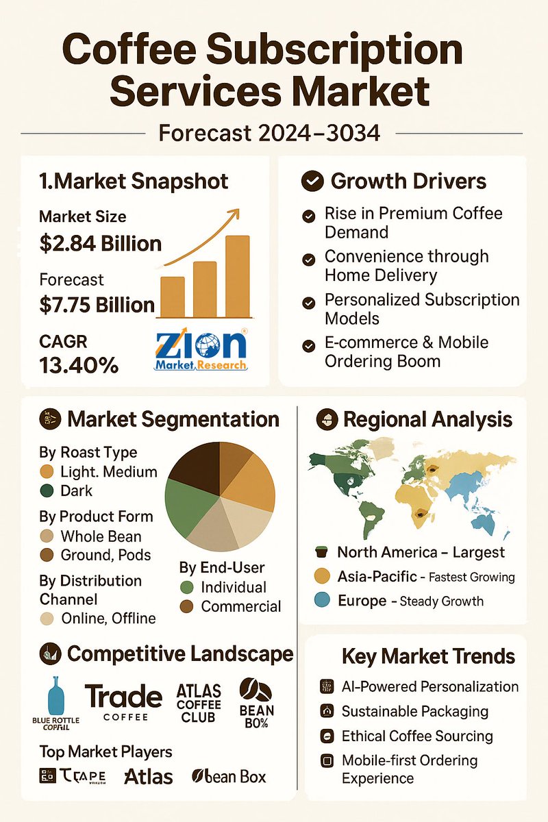 The #Coffee  subscription industry is gaining rapid momentum valued at USD 2.84 Billion in 2024, it's projected to reach USD 7.75 Billion by 2034, growing at a CAGR of 13.40% #CoffeeSubscription #CoffeeMarket #CoffeeIndustry #GlobalMarketTrends