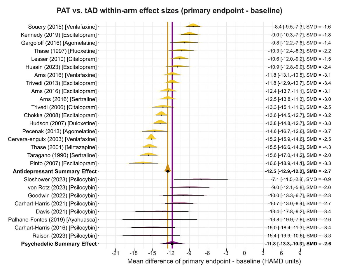 Psychedelic science largely ignored problem of unblinding, dramatically inflating effect sizes (not even *assessed* in most studies).
New study: psychedelics don't outperform antidepressants in fair comparison where both studies are unblinded.

osf.io/preprints/psya…