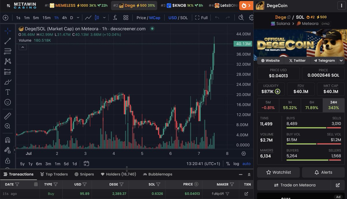 sol_goldrush's tweet image. People really underestimate the crypto alpha on tiktok
I saw two different accounts shilling this coin at around 1.5m marketcap on tiktok, now it's at 40m around a week later