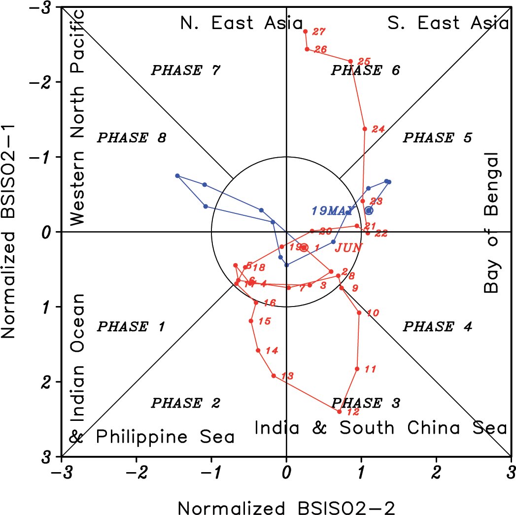 1/4 After a very hot month over Europe, especially over Western Europe, due to various causes including the Boreal Summer Intraseasonal Oscillation (BSISO), very similar to the MJO, which affected the position of the Rossby waves, the situation with July finally seems to change!