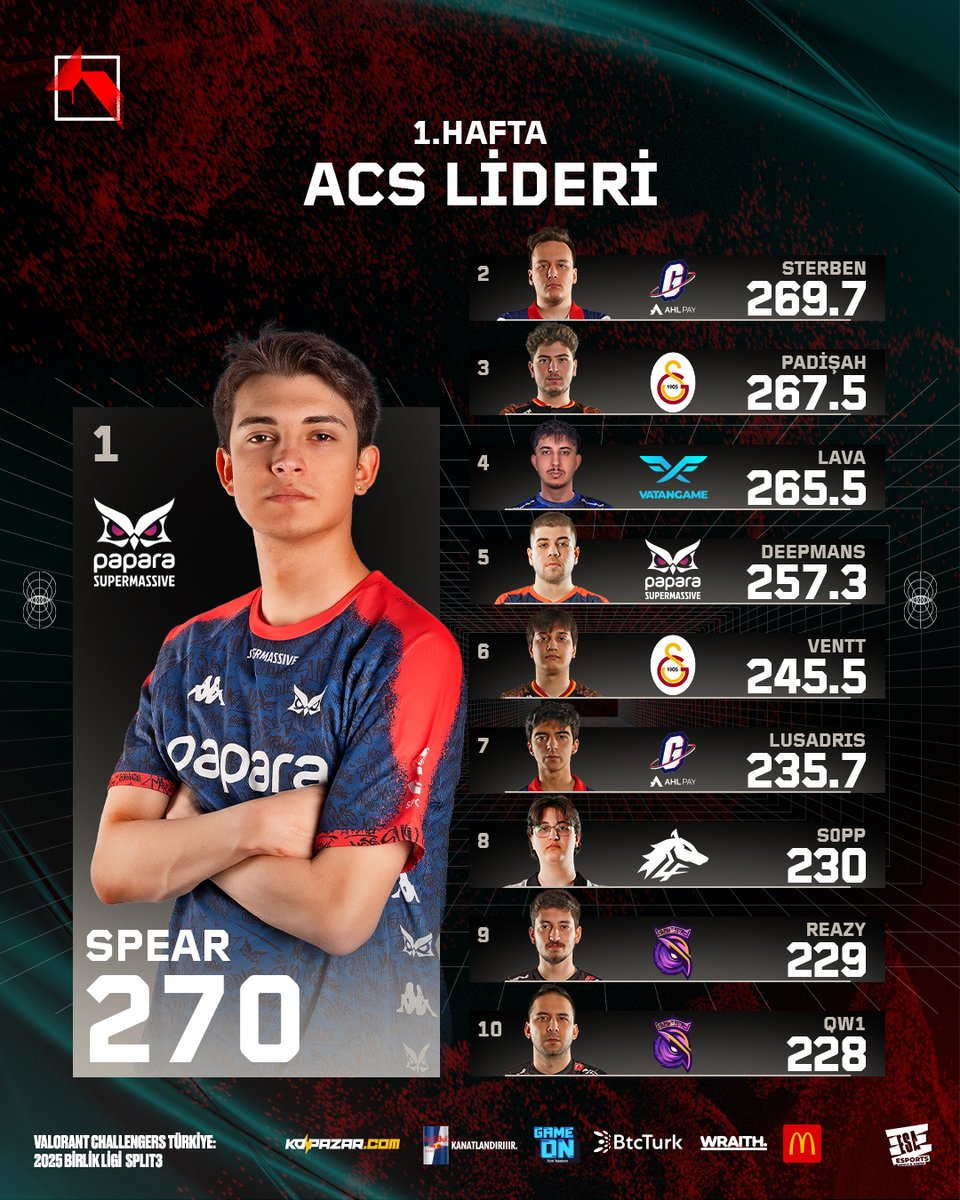 VALORANT Challengers Türkiye: Birlik (@valleague_tr) on Twitter photo #ChallengersTR Birlik Ligi Split 3'te 1. Haftanın ACS liderleri karşınızda! 🔥
🥇 <a href="/spearvl/">SUP Spear</a> - 270
🥈 <a href="/sterbenVL/">GAL sterben</a> - 269.7
🥉 <a href="/padisahvalorant/">GS Padisah 🇦🇷🇳🇬🇩🇪</a> - 267.5 #ChallengersTR Birlik Ligi Split 3'te 1. Haftanın ACS liderleri karşınızda! 🔥
🥇 <a href="/spearvl/">SUP Spear</a> - 270
🥈 <a href="/sterbenVL/">GAL sterben</a> - 269.7
🥉 <a href="/padisahvalorant/">GS Padisah 🇦🇷🇳🇬🇩🇪</a> - 267.5