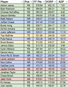 As it's #SFB15 day today, I'm happy to share my VORP?Projections for anyone who wants them.

Just drop me a comment below, and I'll share the Google doc.

Here's the top 25 for reference