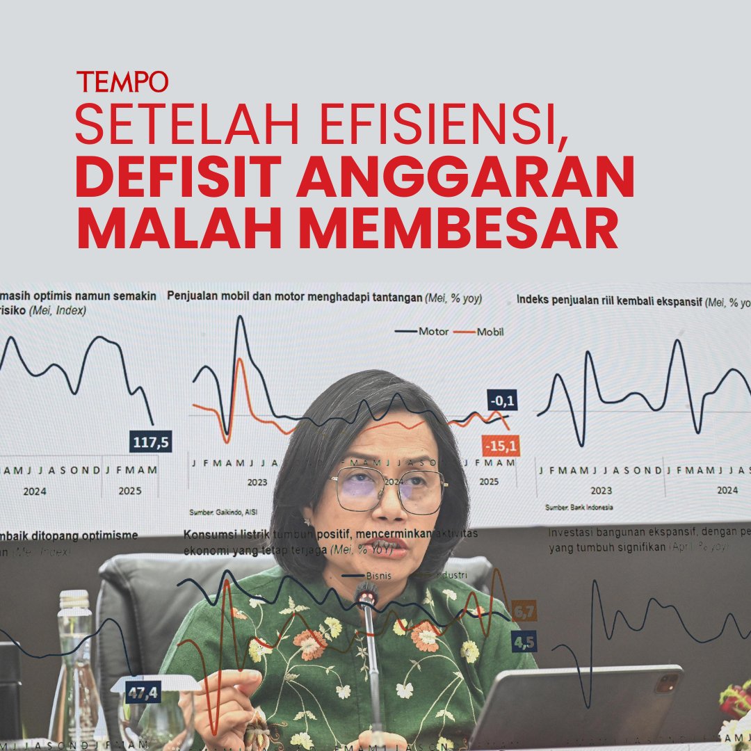 Defisit APBN 2025 diperkirakan melebar hingga Rp 662 triliun.

Kalau udah efisiensi sana-sini, anggaran dipotong Rp 300 triliun lebih, tapi defisit tetep makin lebar..

Buat apa efisiensi?🤷‍♀️

#TempoThread