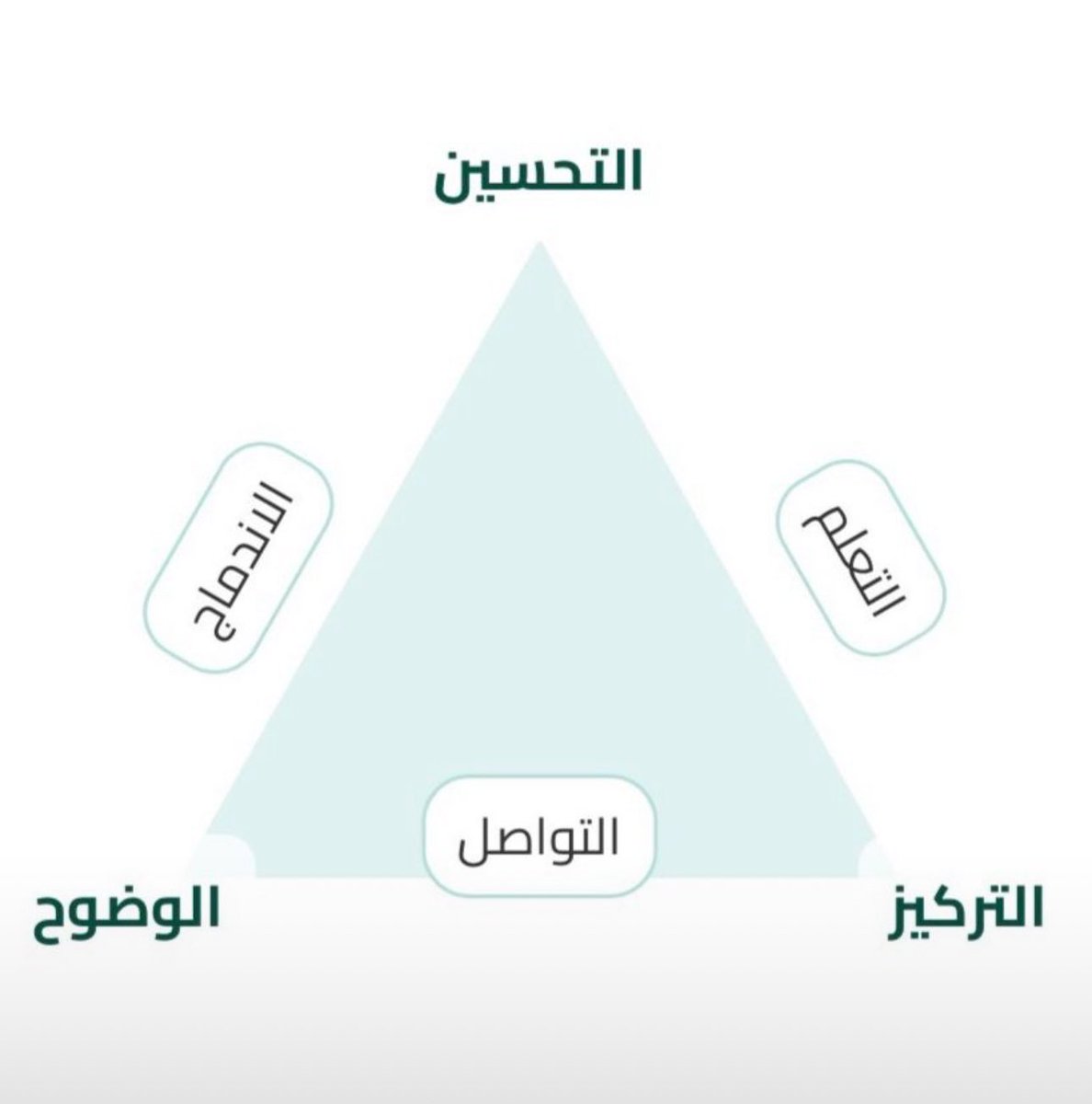 لتحقيق #التحسين المستمر في الأداء، يجب أن ننطلق من أساس متين من #الوضوح و #التركيز

يتحقق ذلك من خلال :

🔹 #التواصل الفعال
🔹 #التعلم المستمر
🔹 #الاندماج الكامل

هذه هي معادلة النجاح باستخدام مؤشرات الأداء الرئيسية (KPIs)

#الأداء
 #KPIs 
#التخطيط_الاستراتيجي 
#المجتمع_الوظيفي