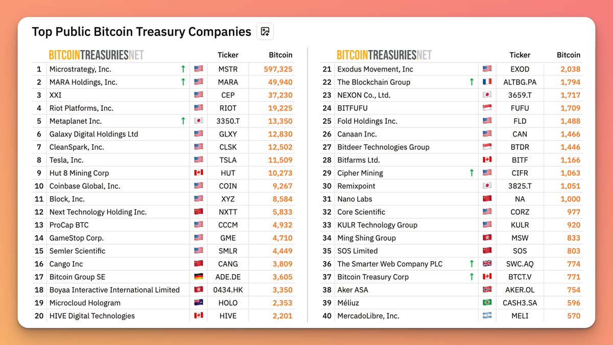 Every Bitcoin treasury company will look to earn yield.

Get ready. 🔶