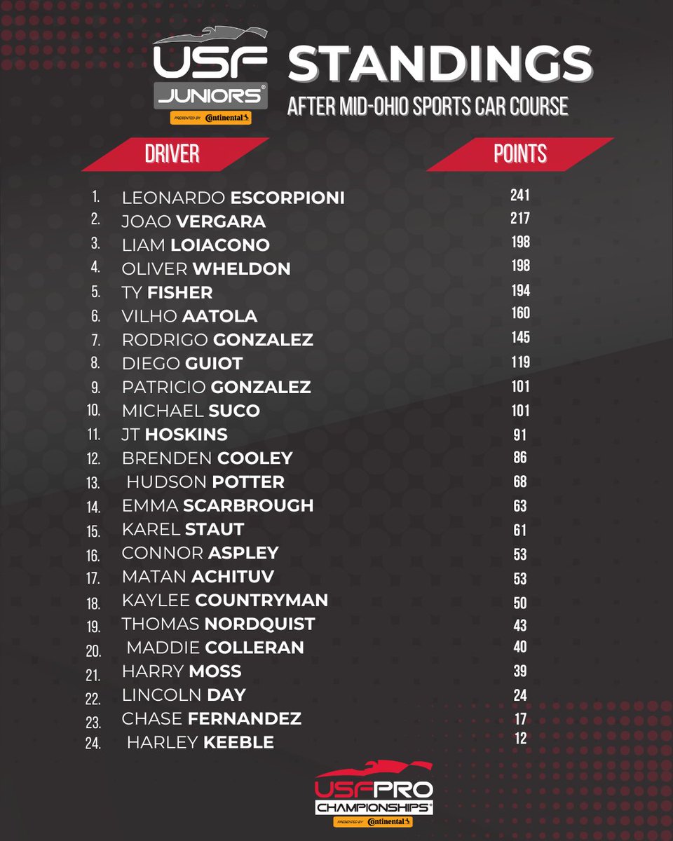 Championship pressure is ON! Check out the latest USF Pro Championships standings — it’s a tight battle across the board. Who’s your pick to take it all? 👀

#USFPro #IndyCar #Motorsports