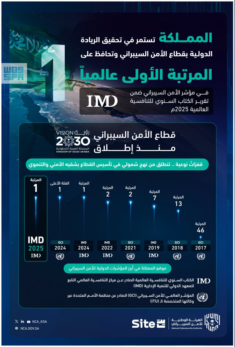 #السعودية الأولى عالمياً في مؤشر الأمن السيبراني؛ وذلك ضمن تقرير الكتاب السنوي للتنافسية العالمية لعام 2025م
#
