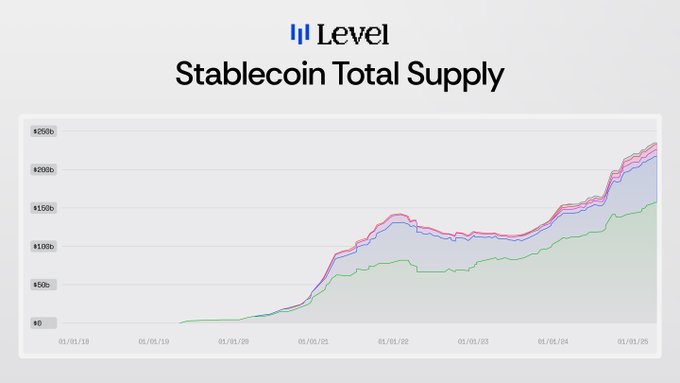 Stablecoin total supply chart