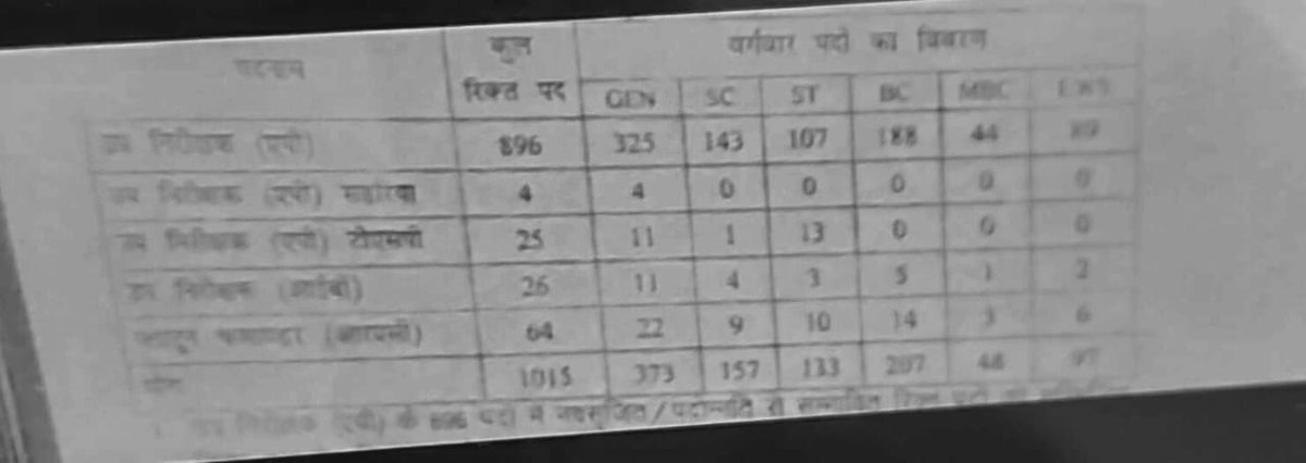राजस्थान में नई सब इंस्पेक्टर भर्ती के पदों में बढ़ोतरी,,, अब 534 से पद बढ़कर 1015 कर दिए गए हैं 🎉👍 लग जाओ धार पर💞 800+AP पद