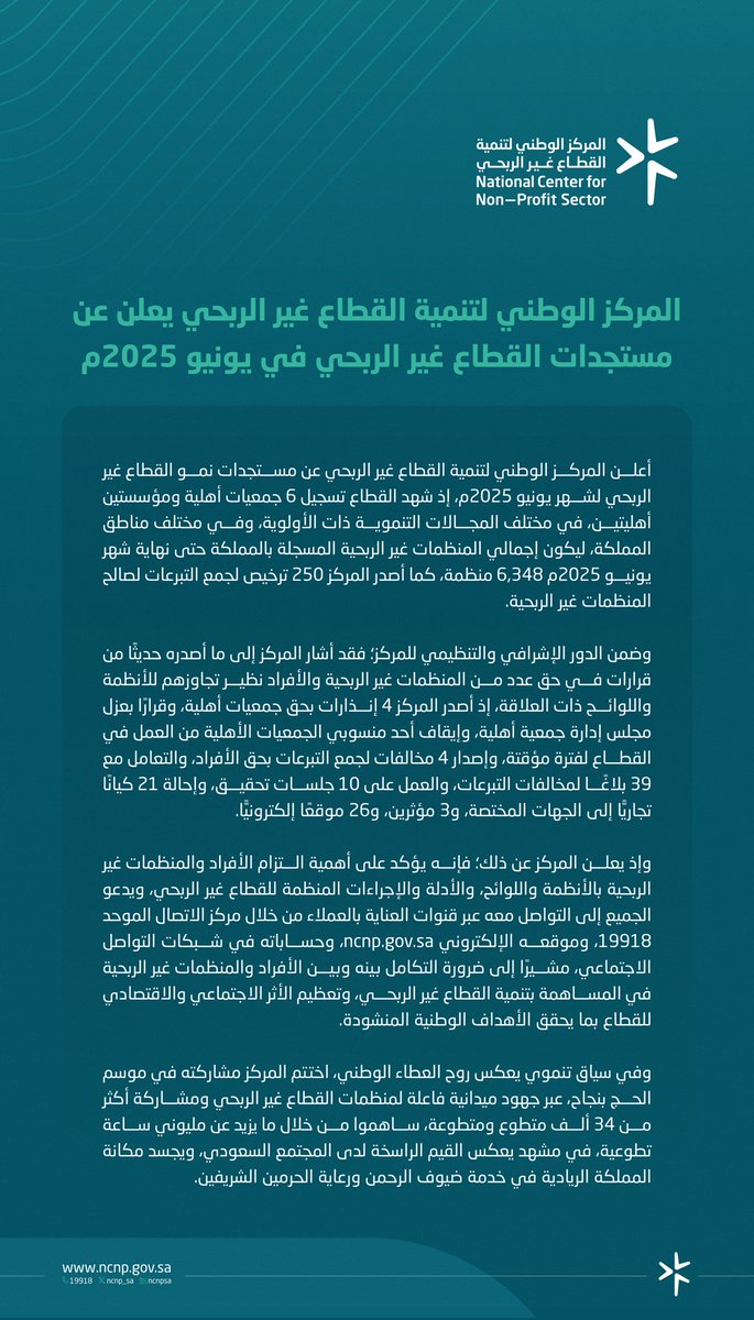 ncnp_SP's tweet image. يُعلن المركز الوطني لتنمية #القطاع_غير_الربحي عن مستجدات القطاع لشهر يونيو 2025م، والتي عكست تطورًا ملحوظًا في نشاطات المنظمات غير الربحية، وتعزيزًا مستمرًا لممارسات الحوكمة، ضمن مسار يرسخ دور القطاع كشريك فاعل في تحقيق التنمية الوطنية.