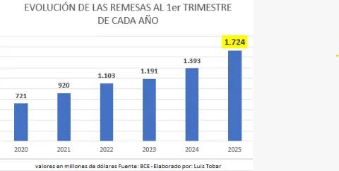 ⭕️Los migrantes ecuatorianos volvieron a ser el pilar de la economía nacional. En medio de un panorama marcado por el temor a nuevas restricciones migratorias y fiscales en Estados Unidos, las remesas enviadas a Ecuador alcanzaron una cifra histórica: $1.724,3 millones entre
