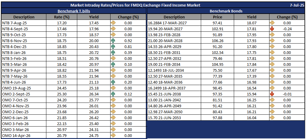 Market intraday rates/prices for benchmark Nigerian treasury bills and Federal Government of Nigeria bonds as at July 7, 2025.