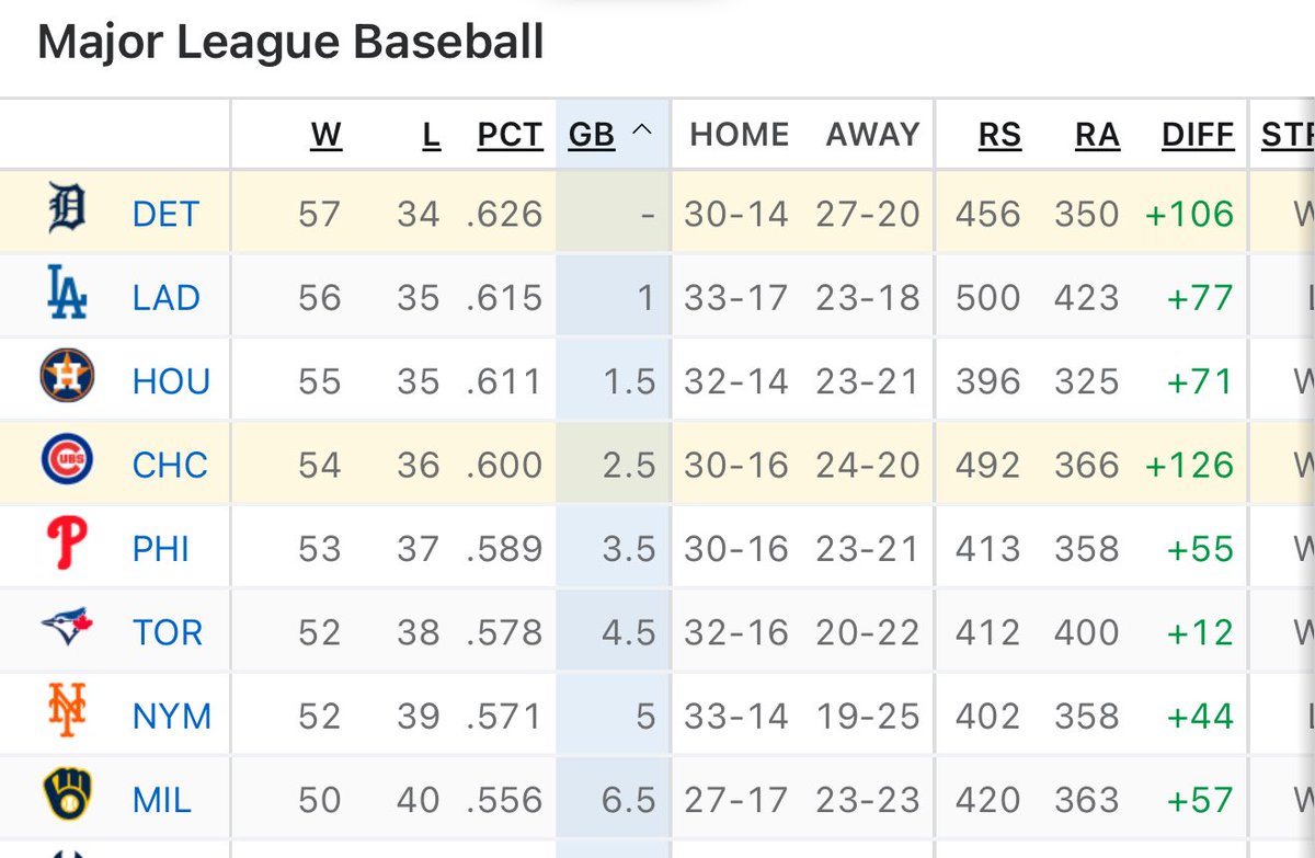 McKinstry Monday random stat of the day - Zach’s played for 3 of the 4 teams atop the MLB standings (LAD, CHC, DET) and after yesterday’s game has now played 8 of 9 positions (catcher) in his career. He’s a ballplayer. An impact player. #RepDetroit