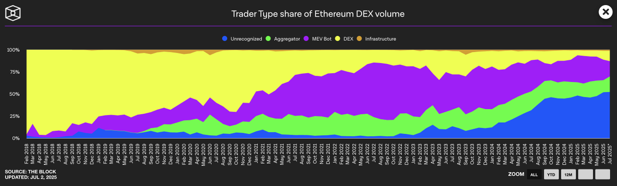 In 2019, over 75% of DEX trading volumes came from the DEX’s own website.

Today that number is just 10%.

Stride is meeting traders where they are by optimizing for the other 90%.