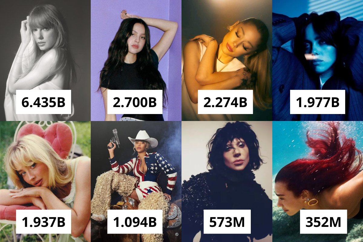 Recent female albums and their total streams without the singles