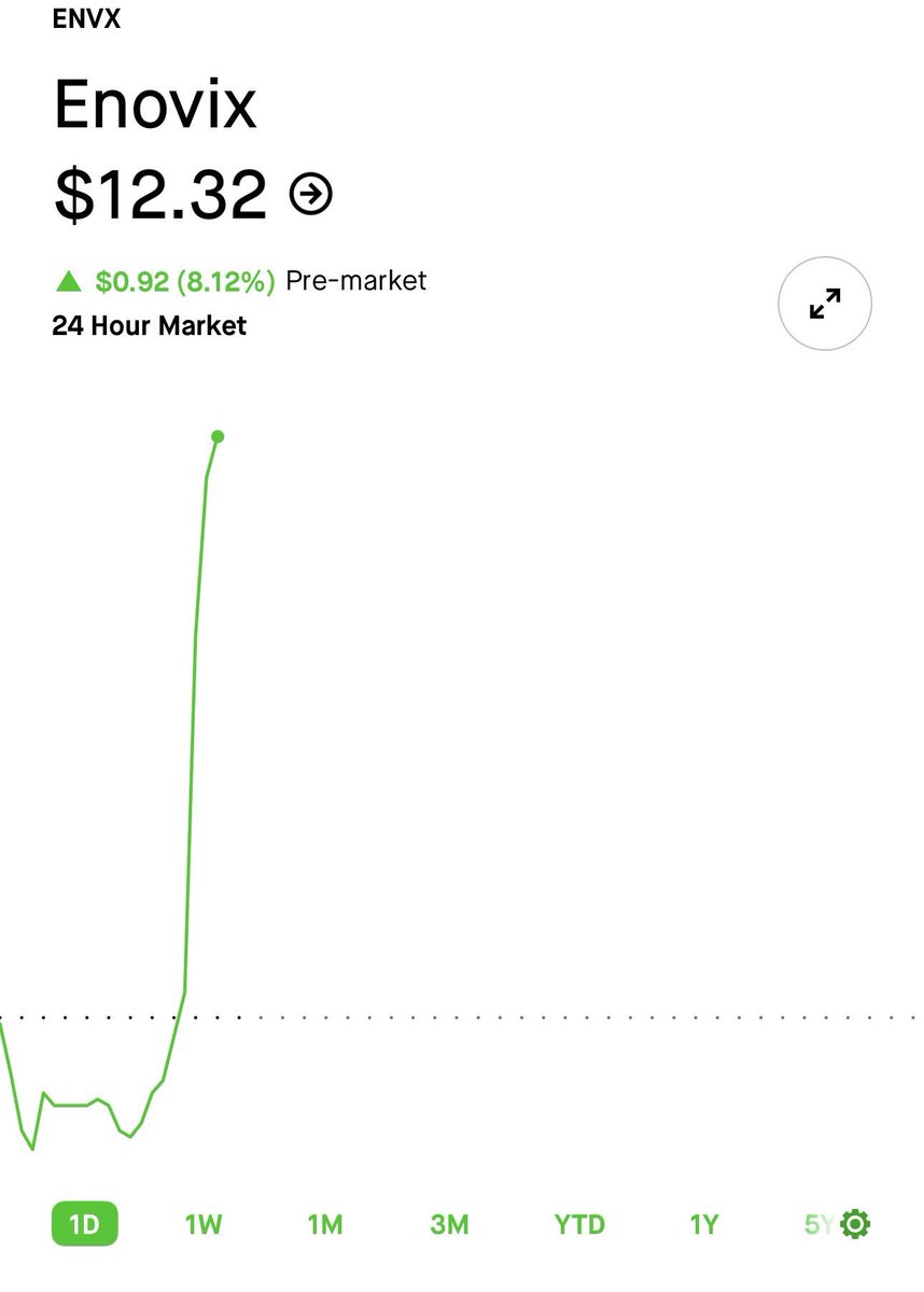 $ENVX PRELIMINARY Q2 2025 RESULTS

• Sales $7.5M vs Est. $5.5M
• EPS ($0.15) vs Est. ($0.19)

Shipped first AI-1 batteries to major OEM for testing