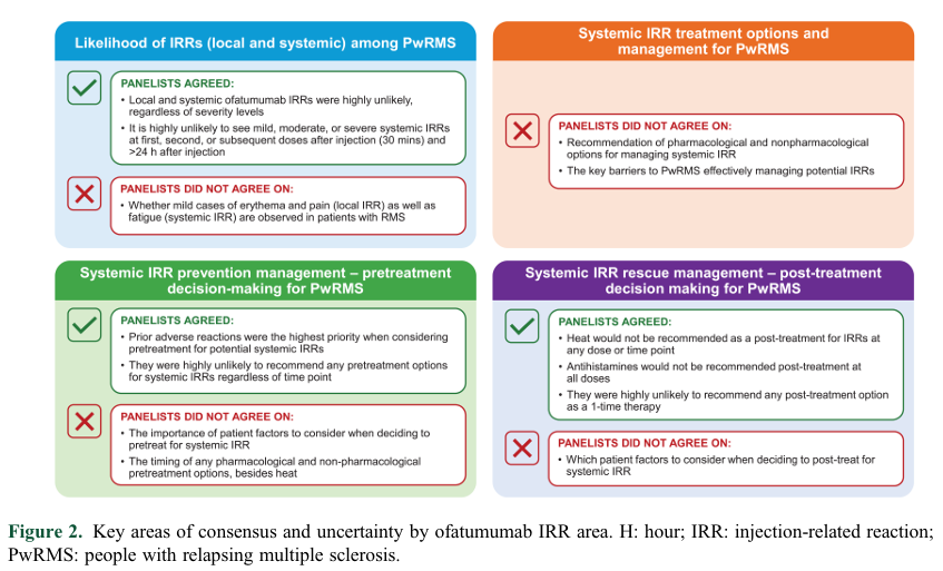 MSJ_Research's tweet image. Real-world occurrence and management of ofatumumab injection-related reactions among healthcare providers of people with relapsing #MultipleSclerosis.

Delphi panel from @HopkinsMedicine @UTSWMedCenter ▶️ journals.sagepub.com/doi/full/10.11…