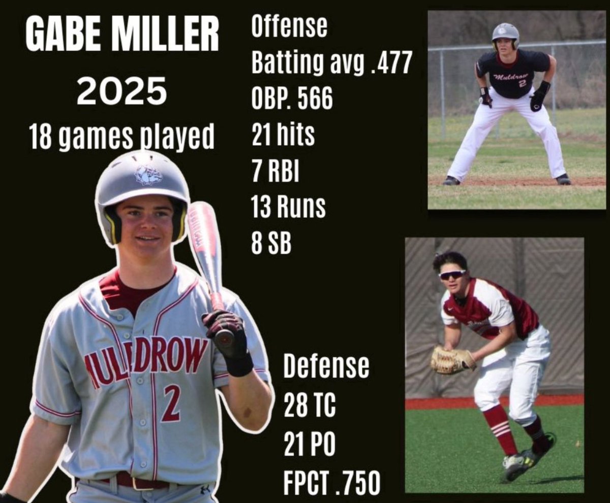 GKMiller3's tweet image. Ht: 5'11"/Wt: 170/
Muldrow HS
Muldrow, Ok
GPA: 3.9 C/O 2026
NCAA ID#:240423946
Bench 260 Squat/385/Deadlift 385/ PowerClean 205 60: 6.84/ 40: 4.6
Positions: CF, LF, SS, 3rd, Catcher
@VYPEOK @vypesportsguy @PB_Uncommitted @PrepBaseballOK @MuldrowBaseball @MHS_Ftb_Dogs…