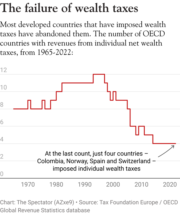ElliotKeck's tweet image. Brilliant chart from @spectator - it's nonsense to say that wealth taxes have never been tried. The problem is that they've always failed

@the_tpa produced a comprehensive analysis on just how terrible of an idea a wealth tax is

taxpayersalliance.com/economic_study…