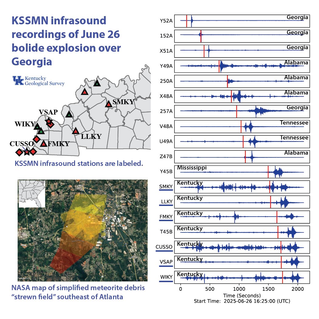 It was a celestial "bomb" bursting in air, just a couple days early for the 4th.

#KGS's new infrasound sensors, designed by Greg Steiner and installed as part of KGS's <a href="/fema/">FEMA</a> tornado-seismic project, detected a coherent signal across western Kentucky on June 26. Using KGS data
