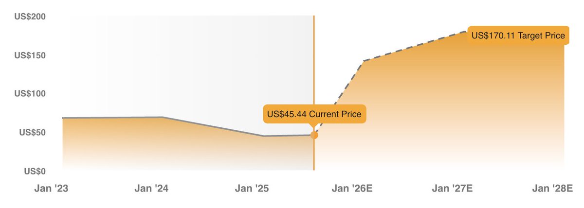 compoundingco's tweet image. Valaris $VAL might be an undervalued oil stock you've never heard of.

It won’t 10x. But it could 3x in the next 2 years.

I spent three weeks digging into the company. Here’s what stood out: