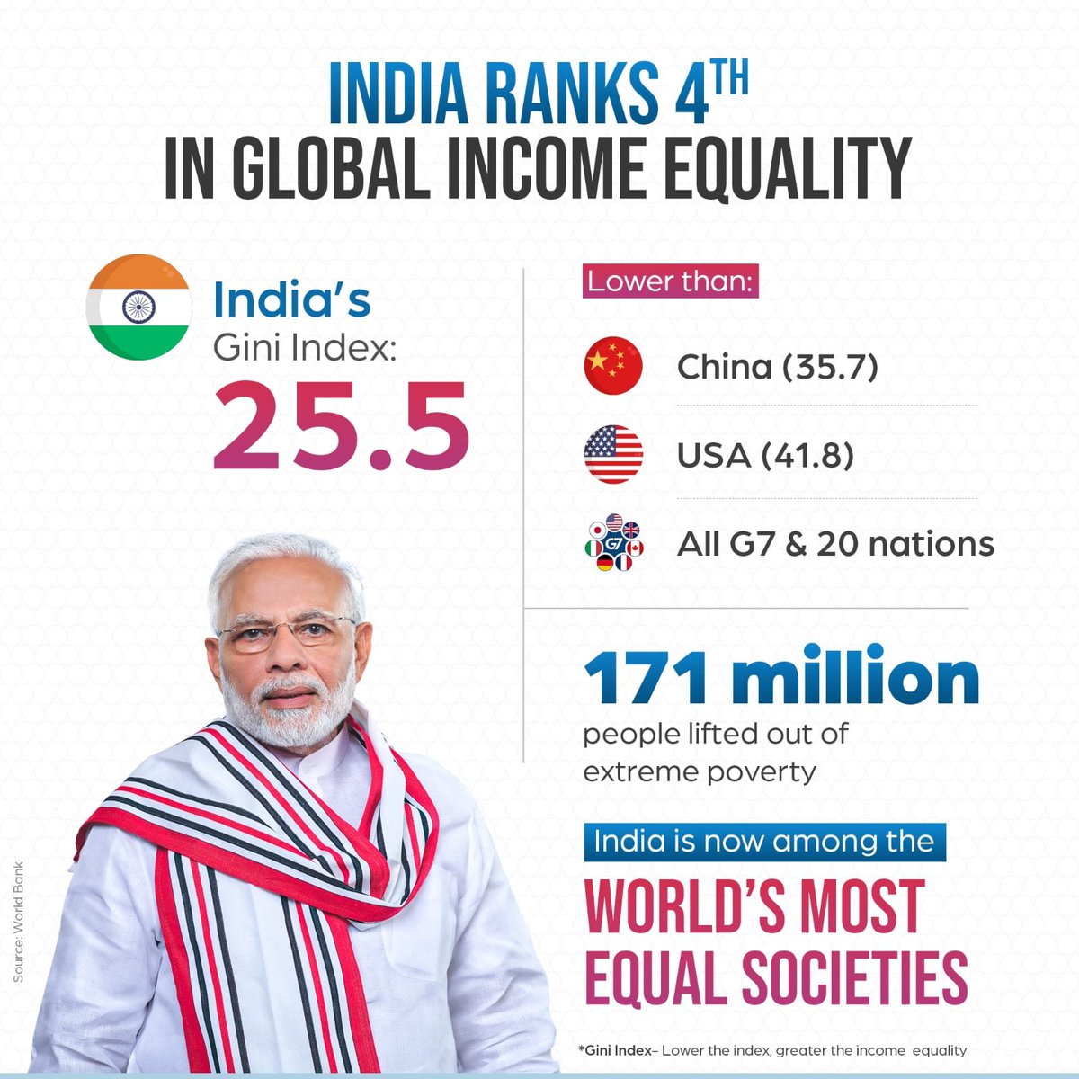 India ranks 4th globally in income equality. A milestone in PM Modi’s mission of Antyodaya! 🇮🇳

📊 India’s Gini Index: 25.5
(Lower Gini = More Equality)
➡️ Better than China (35.7), USA (41.8) &amp; all G7 nations

🧑‍🤝‍🧑 171 million Indians lifted out of extreme poverty,  proof of