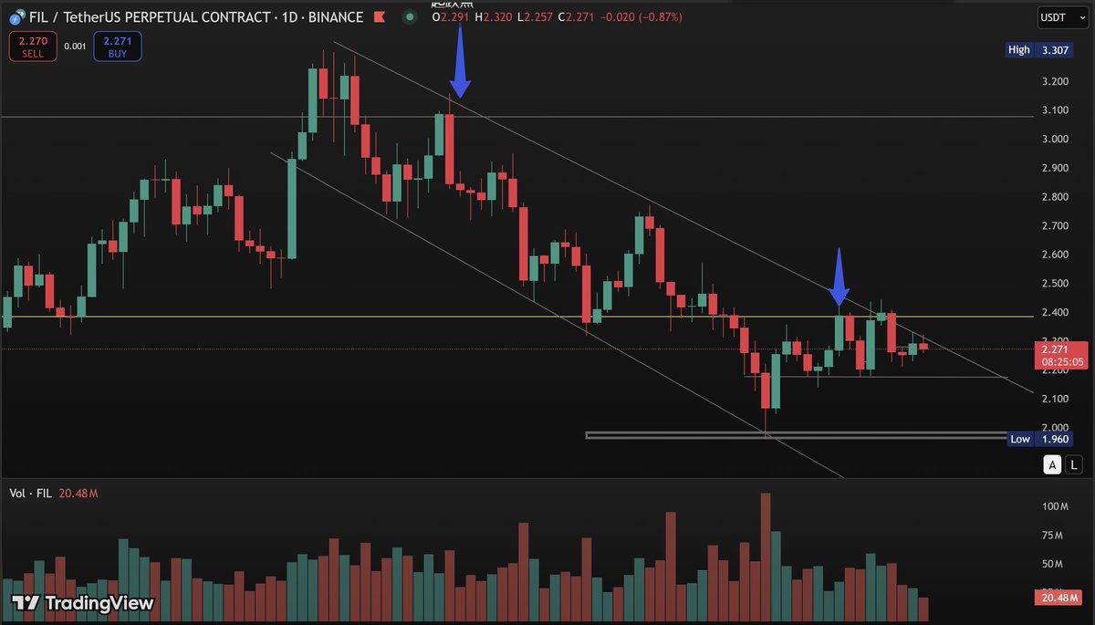 explore_web3's tweet image. #Filecoin Filecoin is about to drop below $2 and is getting closer to the private equity price. We look forward to the halving in the second half of next year and the improvement.