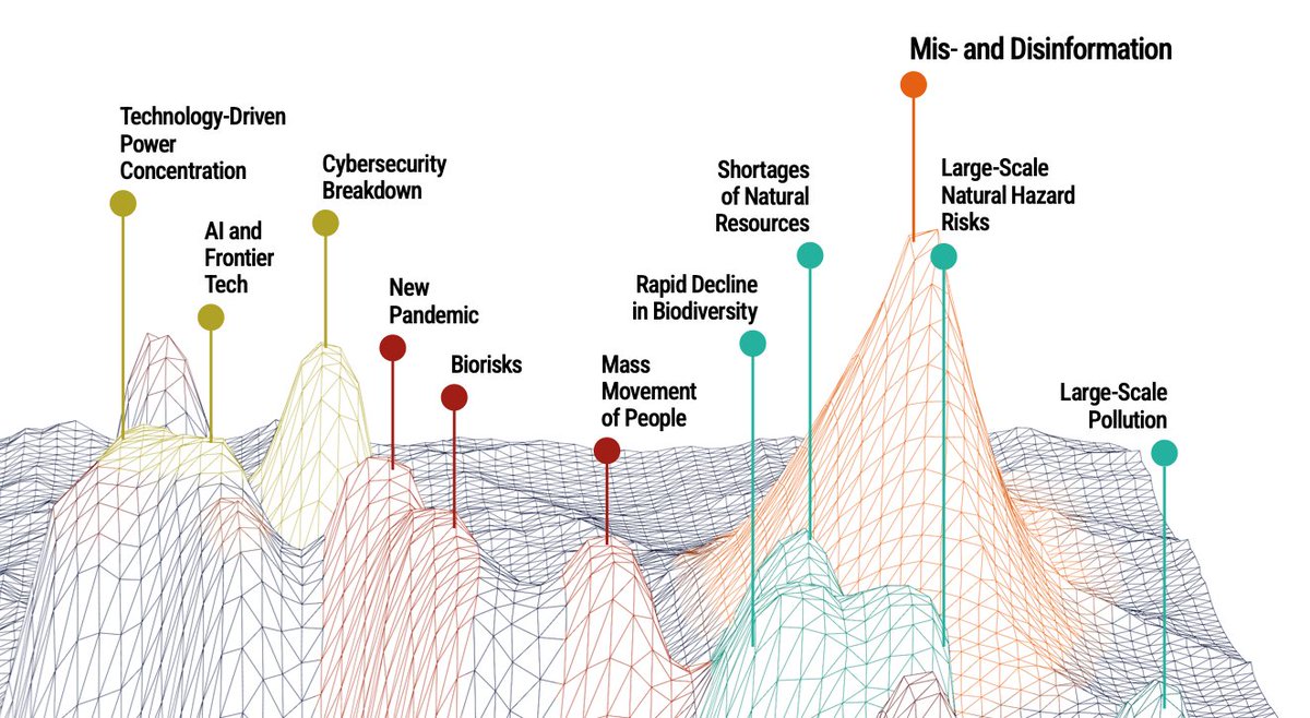 The United Nations ranked disinformation at the top of the new global threat report, Read more: bit.ly/4ktt0fT