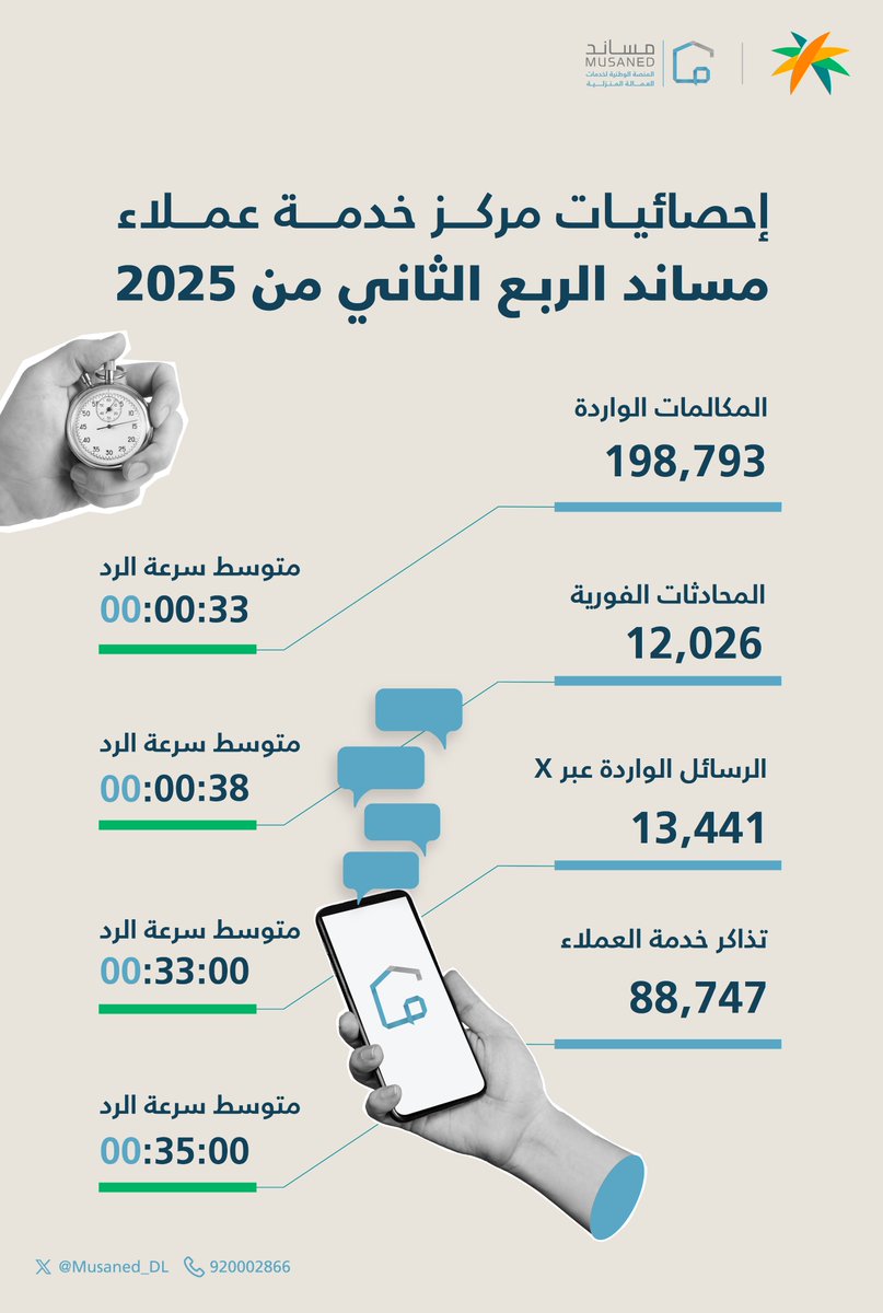 مساند | Musaned (@musaned_dl) on Twitter photo من مبدأ الشفافية والالتزام بتقديم أفضل الخدمات لعملائنا، نشارككم أبرز الإحصائيات حول مركز خدمة العملاء لمنصة #مساند خلال الربع الثاني من سنة 2025 من مبدأ الشفافية والالتزام بتقديم أفضل الخدمات لعملائنا، نشارككم أبرز الإحصائيات حول مركز خدمة العملاء لمنصة #مساند خلال الربع الثاني من سنة 2025