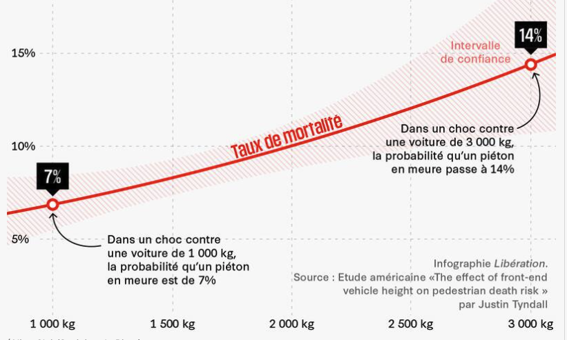 Des gens s'indignent qu'on puisse transporter 4 mouflets dans un vélo cargo depuis le 1er juillet en🇨🇭, car ce serait irresponsable pour leur sécurité.

Alors qu'ils devraient s'inquiéter : 

1⃣ du manque d'infrastructures sécurisantes pour cyclistes, qui met en danger les