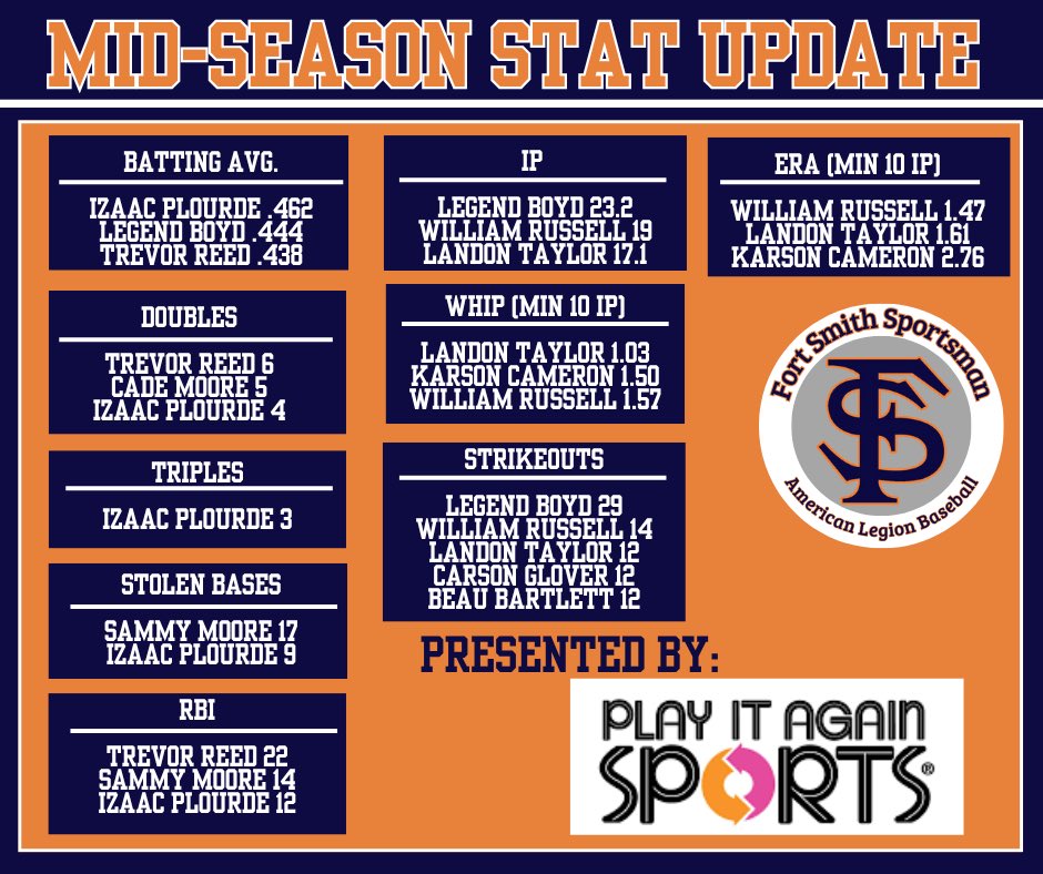 Juniors stat update presented by Play It Again Sports!