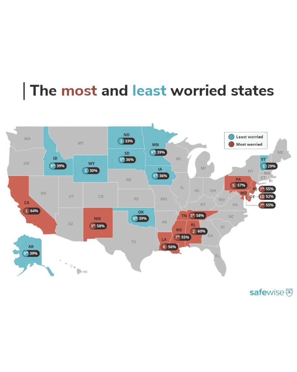 Which states are the most worried about crime and safety?
1. California, 64%
2. Alabama, 60%
3. (tie) New Mexico, 58%
3. (tie) Tennessee, 58%
5. Pennsylvania, 57%
For more information see our report: safewise.com/state-of-safet…
#safety #data #study