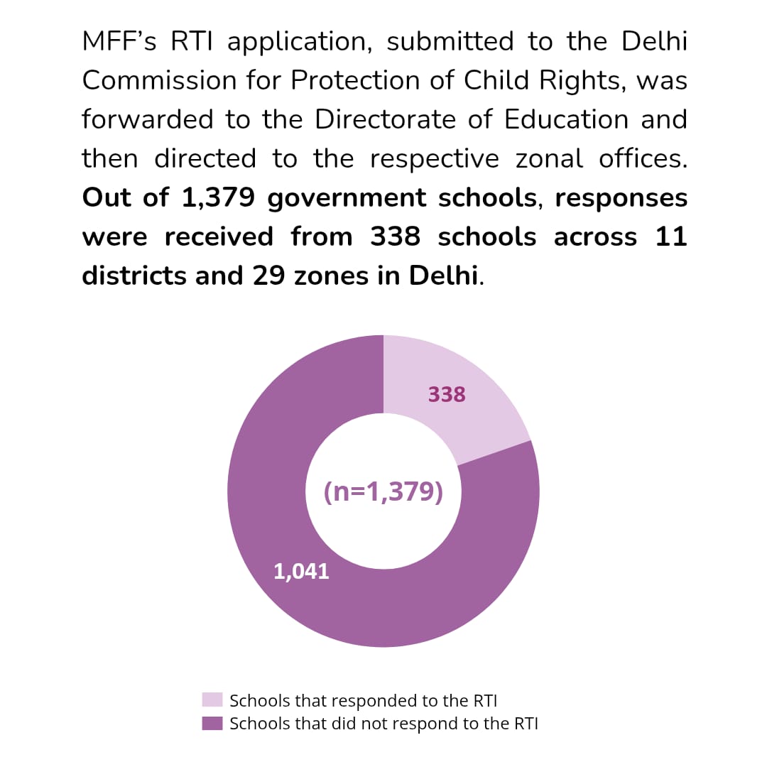 FoundationMf's tweet photo. 53.2% of children in India face sexual abuse (UNICEF study). Is the #POCSO Act truly protecting children's rights in schools? MFF filed #RTIs across Delhi govt schools to assess child protection mechanisms. Read the findings from our latest study : https://t.co/pueUtnLkaT https://t.co/QdV1GP5iNB