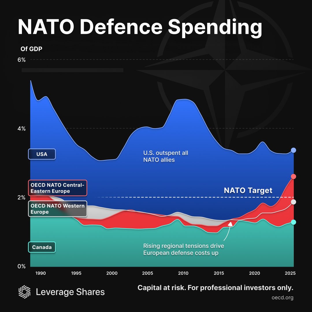NATO defense spending is rising fast, especially in Central &amp; Eastern Europe. 🇪🇺

U.S. still leads, but regional tensions are pushing allies closer to the 2% GDP target.

What does this mean for markets and global security?

 #MarketingCommunication