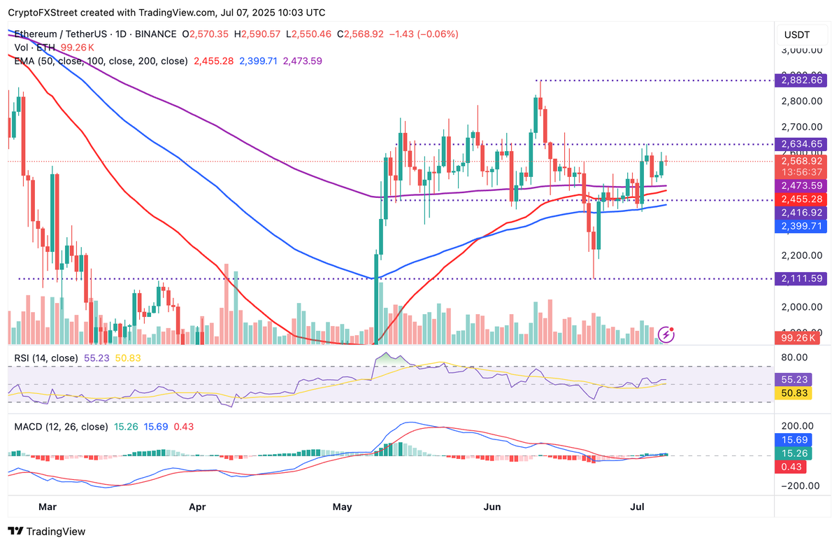 In case you missed it... 👀 Tariff tensions and overbought signals loom  https://t.co/D8neqE9GEV 🧪 Ethereum, XRP offer mixed signals  https://t.co/ypLiluEqPT 🔮 Q3 2025 equities forecast: Final push higher  before Fed pivot? https://t.co/yvOnZA29iu #