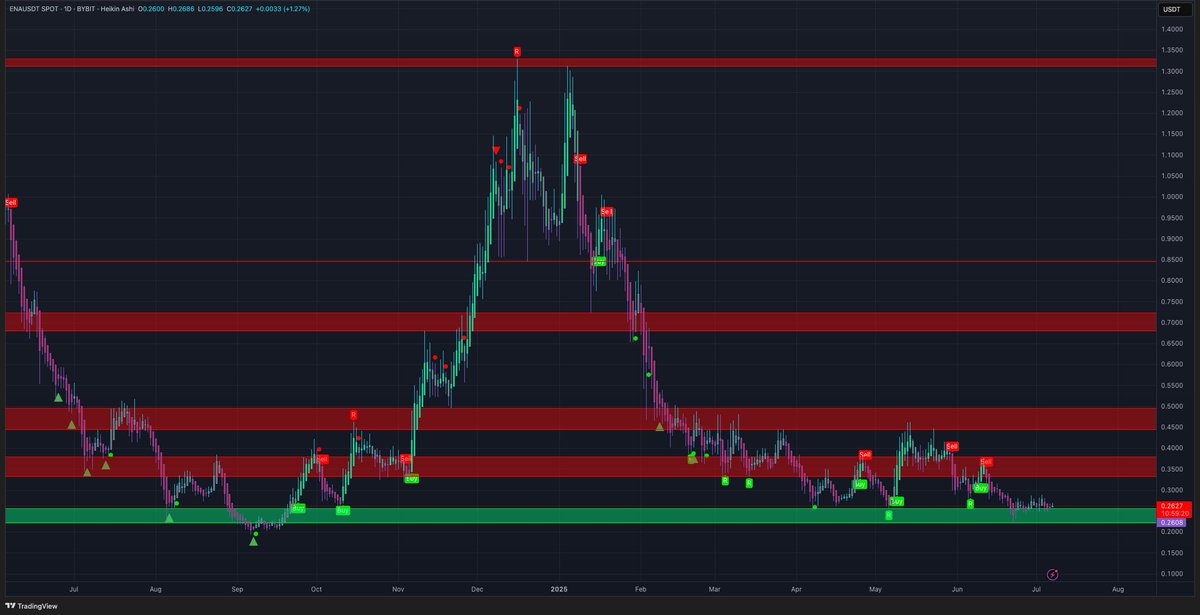 $ENA right above support on the daily. Probably a good entry if we see a pullback back into this area.