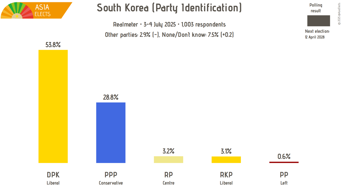 ROK, Realmeter poll:

Party identification

DPK (Liberal): 54% (+3)
PPP (Conservative): 29% (-1)
RP (Centre): 3% (-1)
RKP (Liberal): 3% (-1)
PP (Left): 1% (-)

+/- vs. 26-27 June 2025

Fieldwork: 3-4 July 2025
Sample size: 1,003

➤asiaelects.com/republic-of-ko…
#SouthKorea