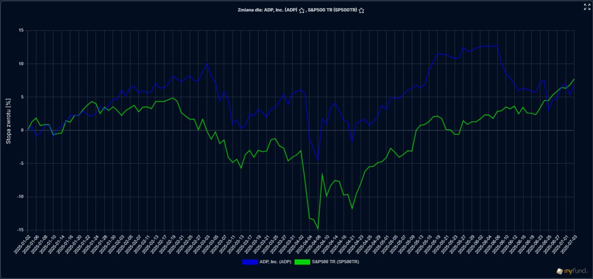 HunterDividends's tweet image. #12ProcentRocznie
#AutomaticDataProcessing #YTD
📈 6.75% 🟢
🆚️
🇺🇸 #SPX500
📈 7.73% 🟢
🏆Win: #SPX500
#FinTwitt
#Fintwit
#Finx