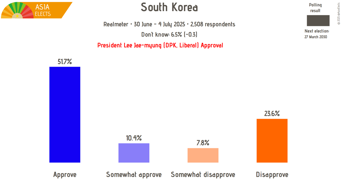 ROK, Realmeter poll:

President Lee Jae-myung (DPK, Liberal) Approval

Approve: 52% (+2)
Somewhat approve: 10% (-)
Somewhat disapprove: 8% (-)
Disapprove: 24% (-2)

+/- vs. 23-27 June 2025

Fieldwork: 30 June - 4 July 2025
Sample size: 2,508

➤asiaelects.com/republic-of-ko…
#SouthKorea