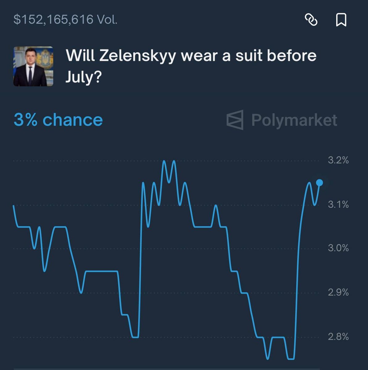 Attention YES holders

The truth is clear: Zelenskyy wore a suit at the NATO summit on June 24. This isn’t speculation. It’s confirmed by major media (BBC, Reuters, AP, Newsweek) and even Zelenskyy himself.

Yet <a href="/Polymarket/">Polymarket</a> and <a href="/UMAprotocol/">UMA</a> are trying to resolve this market as