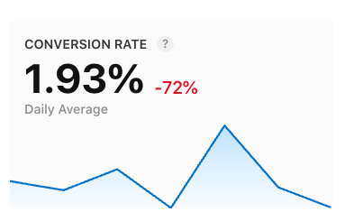 Arkadiusz_Banas's tweet photo. Totally get the post-Apple-boost impression drop, but why's conversion tanking too? 🤔 Wondering if different user types (lost one - app is not positioned well) are hitting the app page after the initial surge. @adamlyttleapps @filippkowalski Any idea? https://t.co/brNsqPRbAn