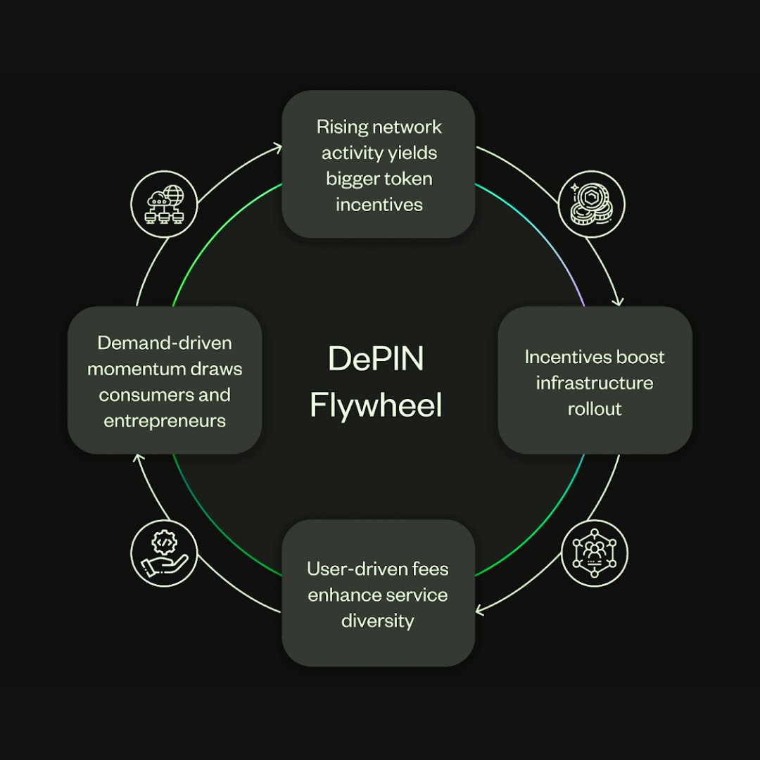 Hivello Official (@hivelloofficial) on Twitter photo The DePIN flywheel is how we build a better internet, powered by people, not corporations. π«
More users = more resources π«
More resources = stronger networks π
Stronger networks = better rewards πΈ
Better rewards = more users π§βπ€βπ§
π But this only works if you join.
ππ‘π² The DePIN flywheel is how we build a better internet, powered by people, not corporations. π«
More users = more resources π«
More resources = stronger networks π
Stronger networks = better rewards πΈ
Better rewards = more users π§βπ€βπ§
π But this only works if you join.
ππ‘π²