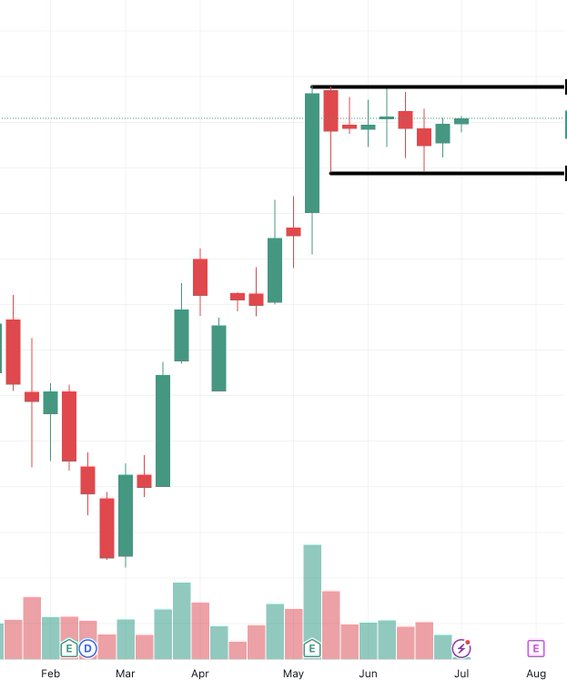 Sharp rally ke baad price ek tight range mein phase gaya hai. 

Volume bhi dheere dheere dry ho raha hai...
Matlab supply absorb ho rahi hai?
Kya yeh breakout se pehle ka silence hai ya buyers thak gaye hain?
Upper range break hote hi kya naya momentum dikhega?

Aapka kya view