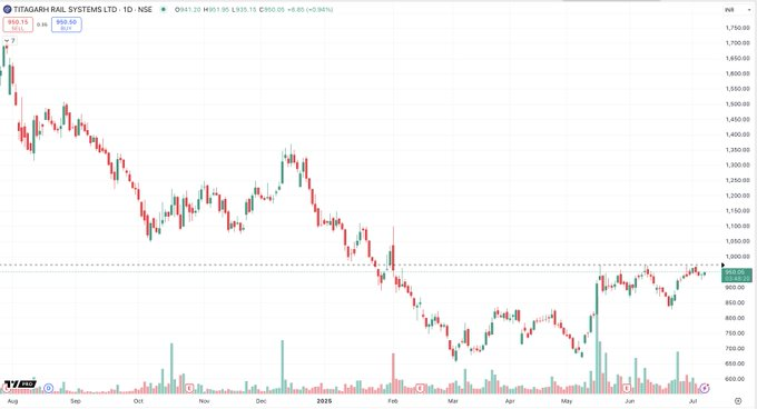 ImRajput17's tweet photo. #TITAGARH 

Price is back near 960 -970 resistance zone after a solid recovery from the lows.

Breakdown hua tha.
Aur ab tight range mein consolidation.
Is it preparing for a fresh breakout?
Ya phir yeh level phir se supply zone banega?

Chart kuch keh raha hai kya aap sun rahe https://t.co/Vo4m9LeYp2
