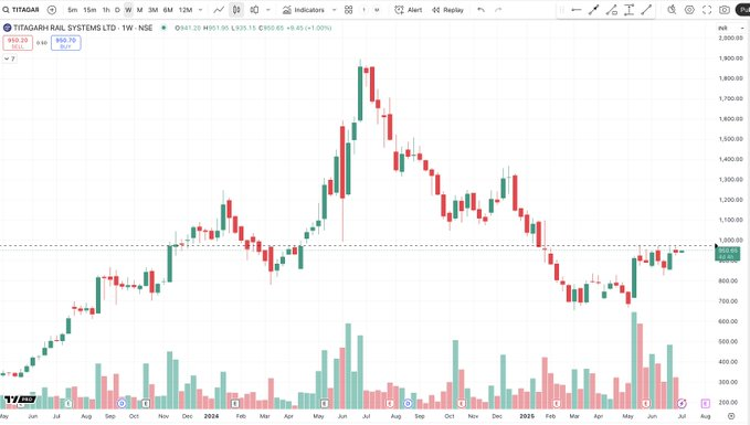 #TITAGARH 

Price is back near 960 -970 resistance zone after a solid recovery from the lows.

Breakdown hua tha.
Aur ab tight range mein consolidation.
Is it preparing for a fresh breakout?
Ya phir yeh level phir se supply zone banega?

Chart kuch keh raha hai kya aap sun rahe