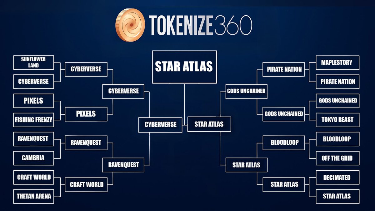 Inspector⚡ (@inspectormnbl) on Twitter photo THE TOKENIZE CUP IS DONE
After 500 games proposed for the list
1700+ total votes
We have a champion: <a href="/staratlas/">Star Atlas</a>
Congratulations. The prize for Star Atlas will be a deep 30+ minute video from me
- Deep dive lore breakdown
- High quality production
- Strategic promotion
Excited THE TOKENIZE CUP IS DONE
After 500 games proposed for the list
1700+ total votes
We have a champion: <a href="/staratlas/">Star Atlas</a>
Congratulations. The prize for Star Atlas will be a deep 30+ minute video from me
- Deep dive lore breakdown
- High quality production
- Strategic promotion
Excited