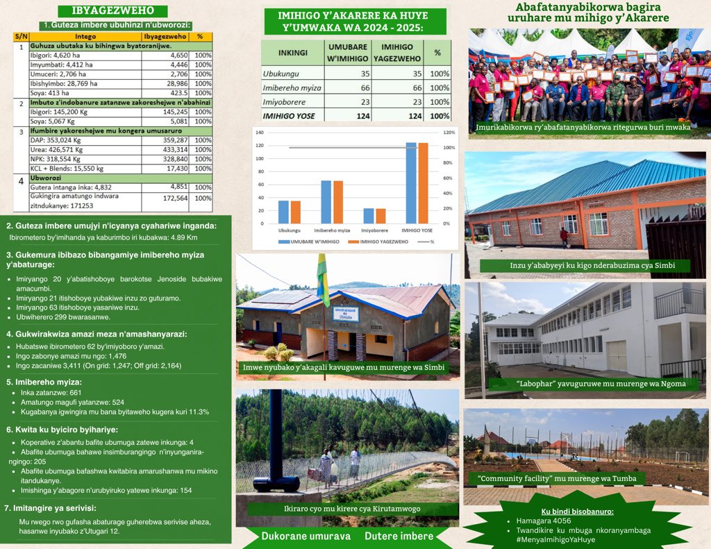 Muri uyu mwaka w’imihigo 2024 - 2025, Akarere ka Huye kashyize mu bikorwa imihigo 124. Iyi mihigo yagezweho.

Turashima ubufatanye bw’#Indatirwabahizi mu kwesa iyi mihigo.

Soma inshamake 👇

#MenyaInihigoYaHuye