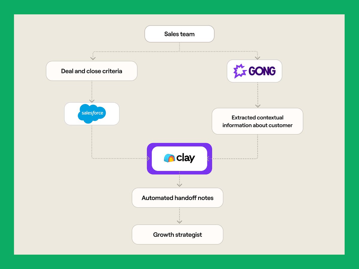 clay_gtm's tweet image. Yeah, we 𝖾̶𝖺̶𝗍̶ ̶𝗈̶𝗎̶𝗋̶ ̶𝗈̶𝗐̶𝗇̶ ̶𝖽̶𝗈̶𝗀̶ ̶𝖿̶𝗈̶𝗈̶𝖽̶ drink our own champagne 🥂 (We chug it)

⚡️ When our GTMEs kept losing hours on customer handoffs → we used Claygent to auto-generate transition notes from Gong calls

⚡️ When our support team spotted enterprise…