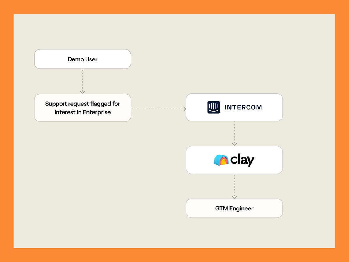 clay_gtm's tweet image. Yeah, we 𝖾̶𝖺̶𝗍̶ ̶𝗈̶𝗎̶𝗋̶ ̶𝗈̶𝗐̶𝗇̶ ̶𝖽̶𝗈̶𝗀̶ ̶𝖿̶𝗈̶𝗈̶𝖽̶ drink our own champagne 🥂 (We chug it)

⚡️ When our GTMEs kept losing hours on customer handoffs → we used Claygent to auto-generate transition notes from Gong calls

⚡️ When our support team spotted enterprise…